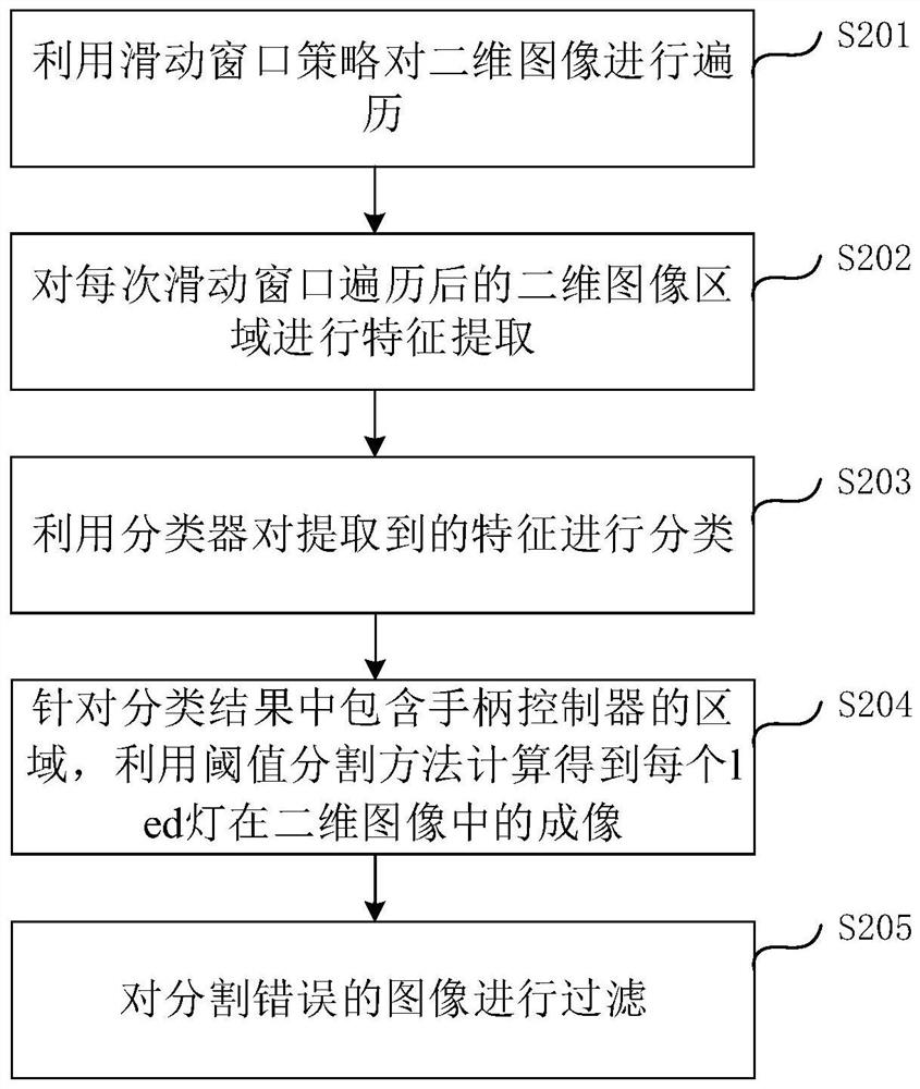 Handle controller led lamp positioning method and system based on computer vision