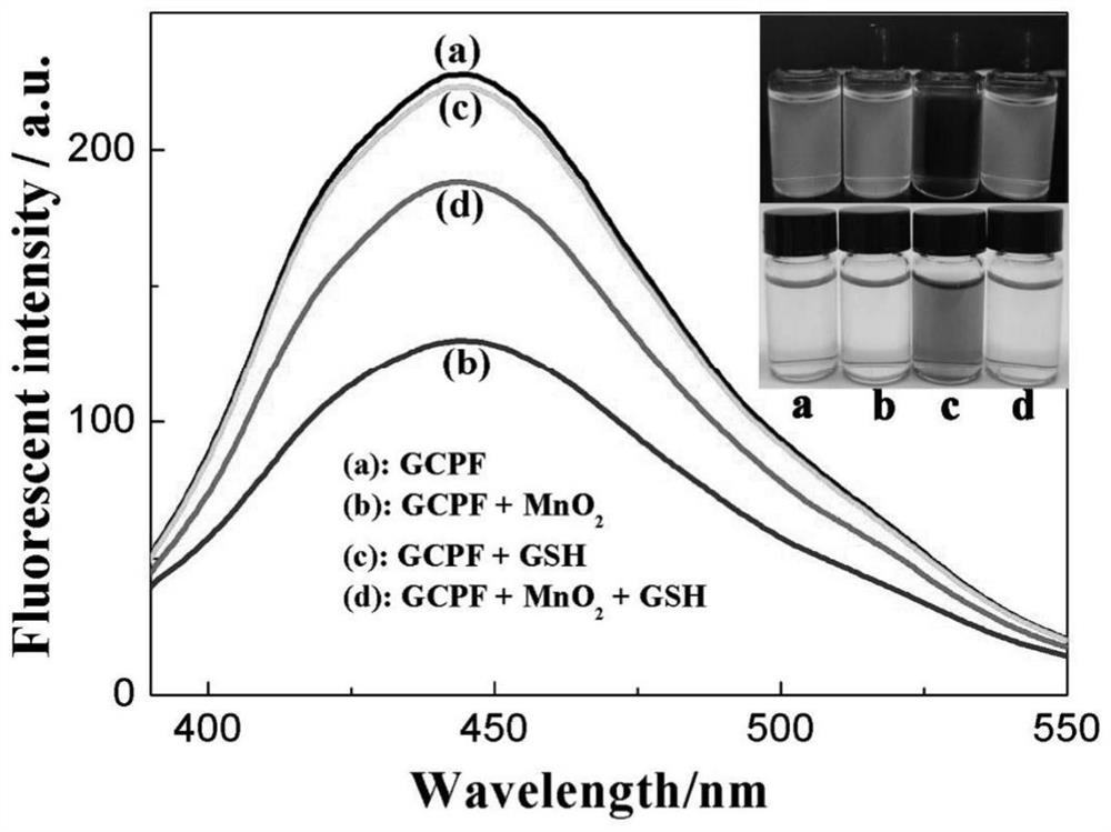 A method for detecting gsh using glutaraldehyde-chitosan non-conjugated fluorescent polymer as fluorescent probe