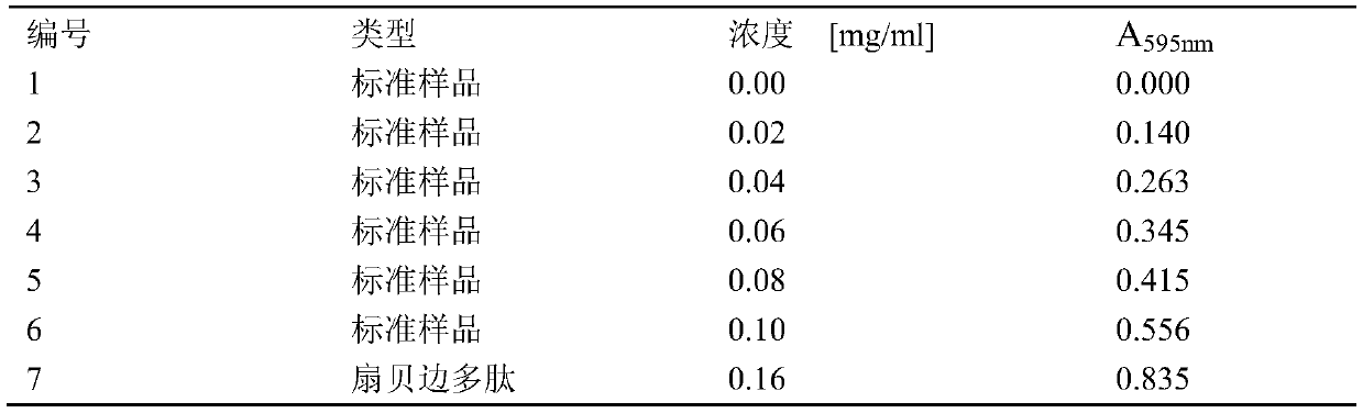 Preparation method and application of scallop edge whitening peptide