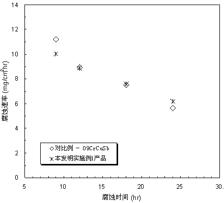 Steel plate resistant to sulfuric acid dew point corrosion and manufacturing method for steel plate