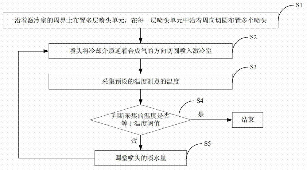 High-temperature synthetic gas chilling device and high-temperature synthetic gas chilling method for gasification furnace