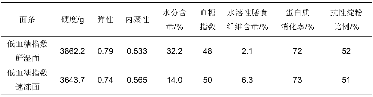 Low glycemic index noodles and method for making same