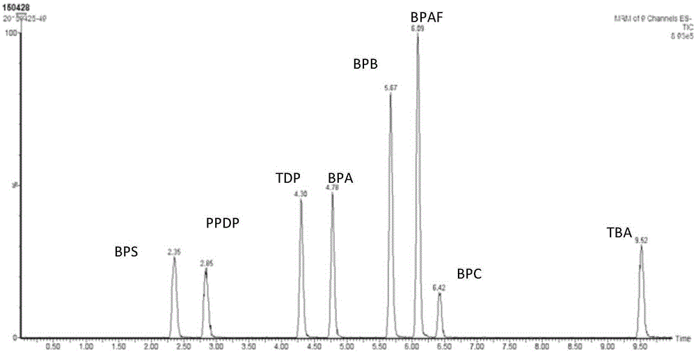 Second-order mass spectrometric detection method for bisphenol substances in water environment