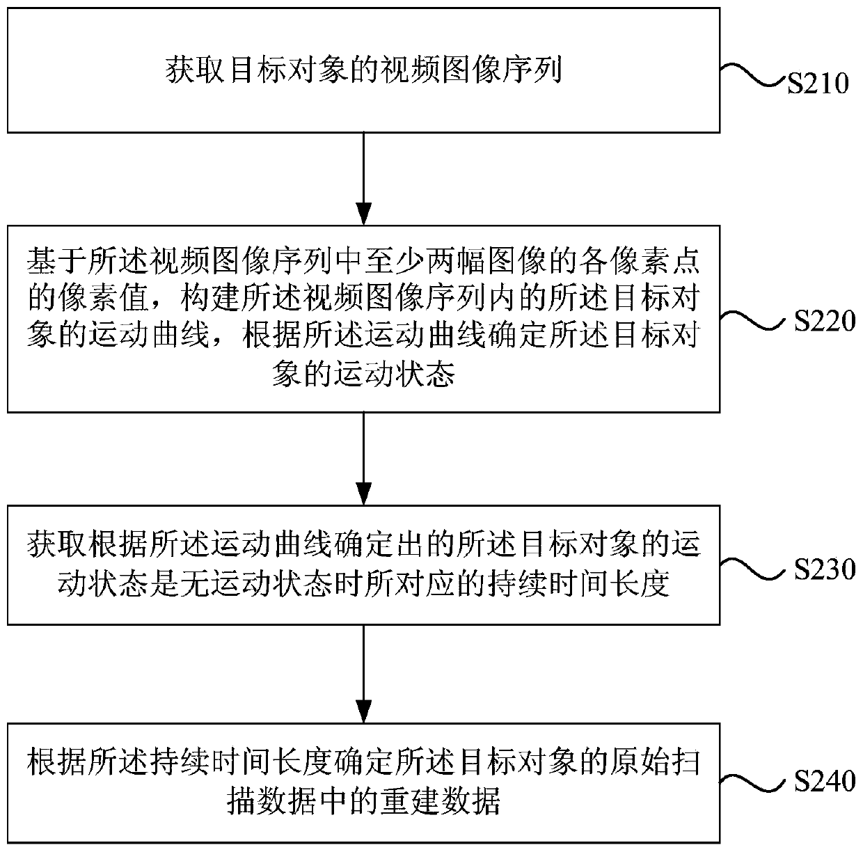 Determination method and device of reconstruction data, medical imaging equipment and medium