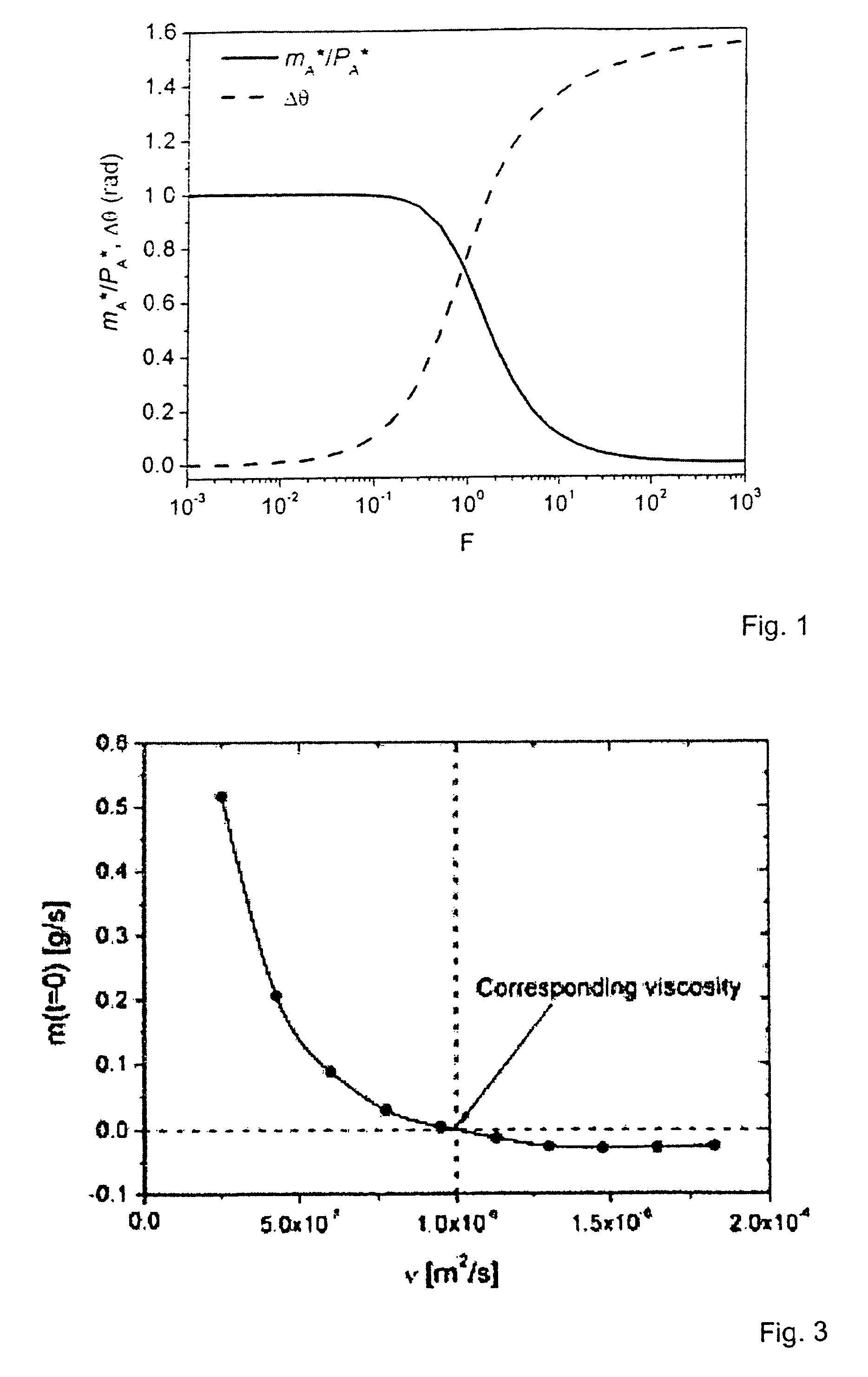 Method and device for determining the instantaneous mass flow of pulsating flows