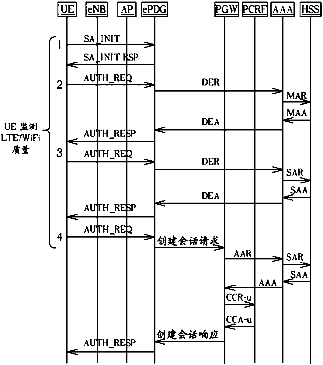 Network switching authentication method