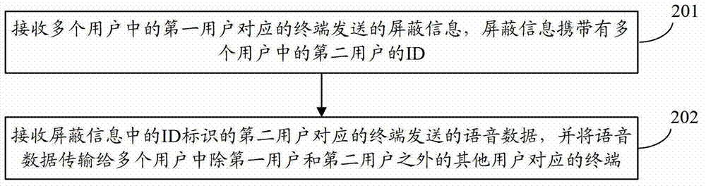 Method, device and system for controlling voice data transmission