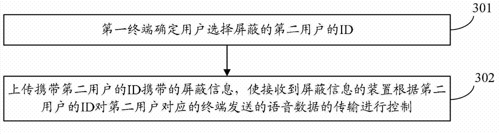 Method, device and system for controlling voice data transmission