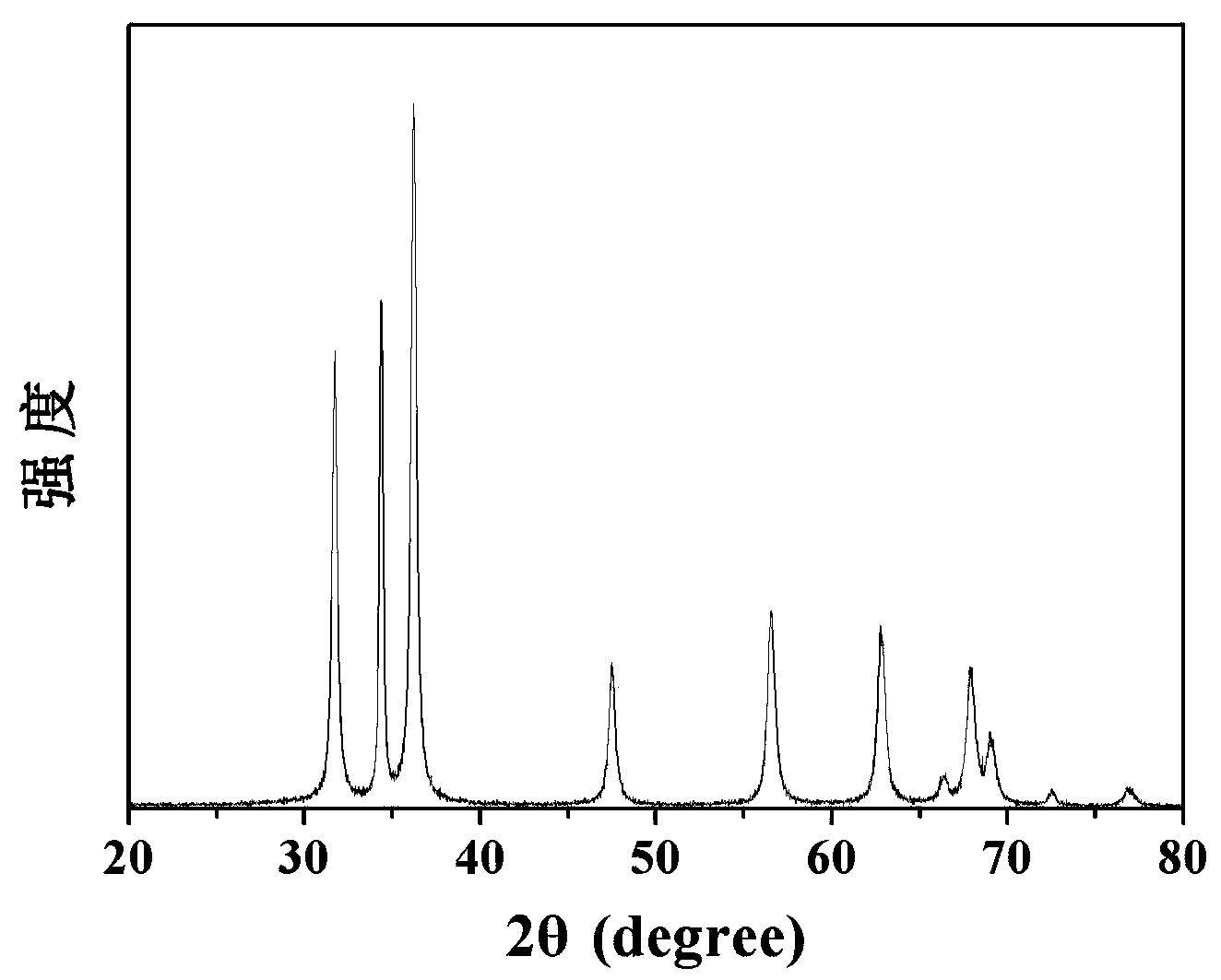 Preparation method of zinc oxide nanorod