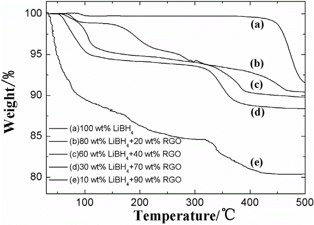 High-hydrogen-storage-capacity lithium borohydride/graphene (LiBH4/RGO) composite hydrogen storage material and preparation method thereof