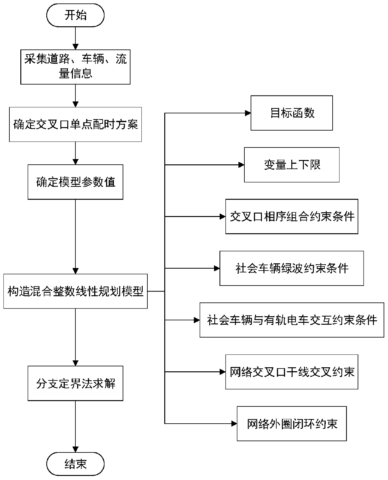 Tramcar network green wave coordination control method and device