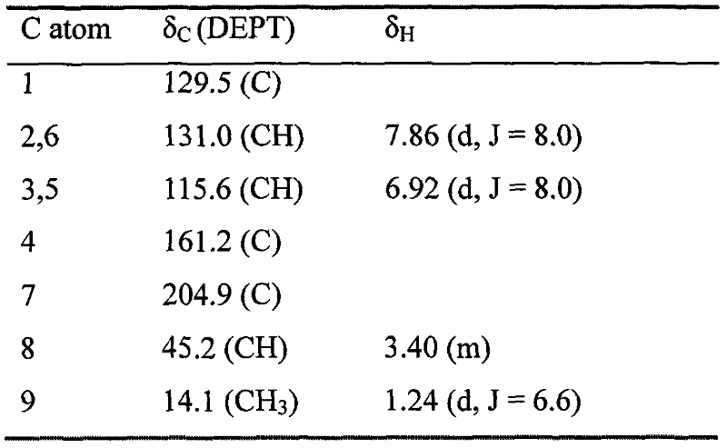 4-(4-hydroxy-3-methoxyphenyl)-1-(4-phenyl)-2, 3-dimethyl butyl-1-ketone in loropetalum leaves and application thereof
