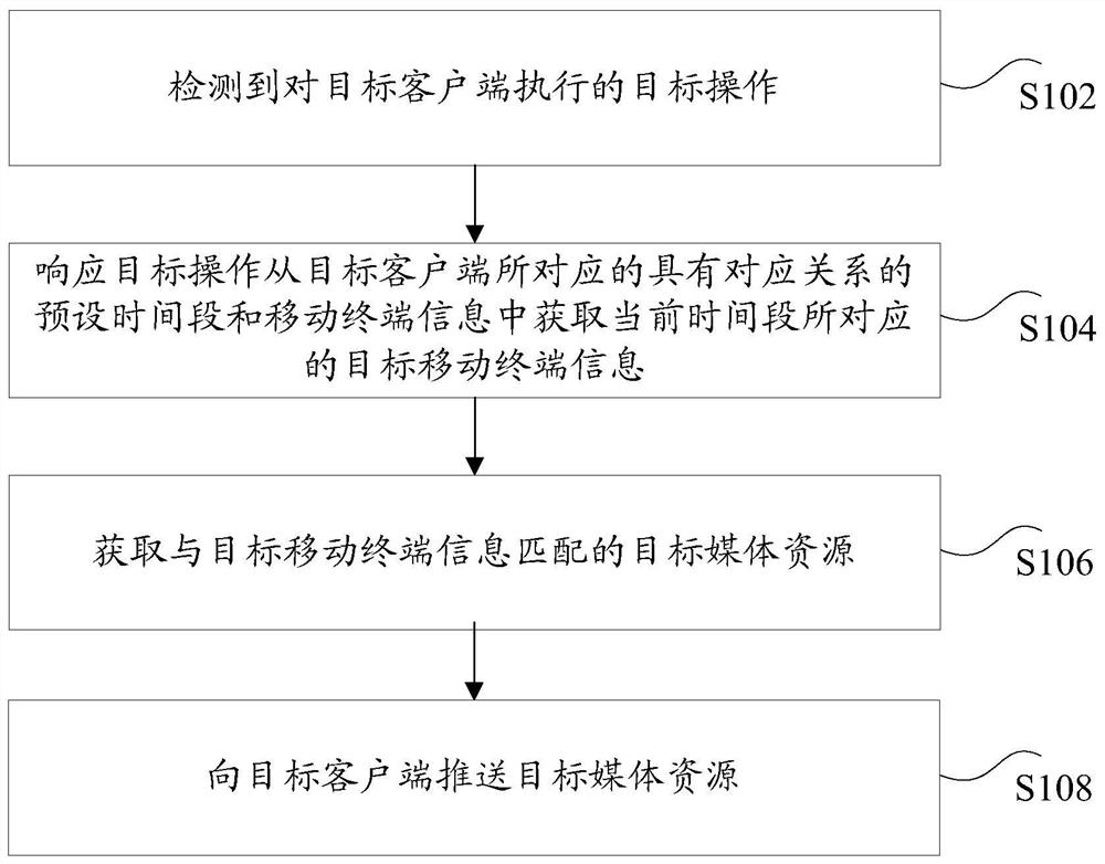 Method, device, storage medium and electronic device for pushing media resources