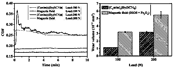 Application of magnetic ionic liquid as magnetic seal lubricating material