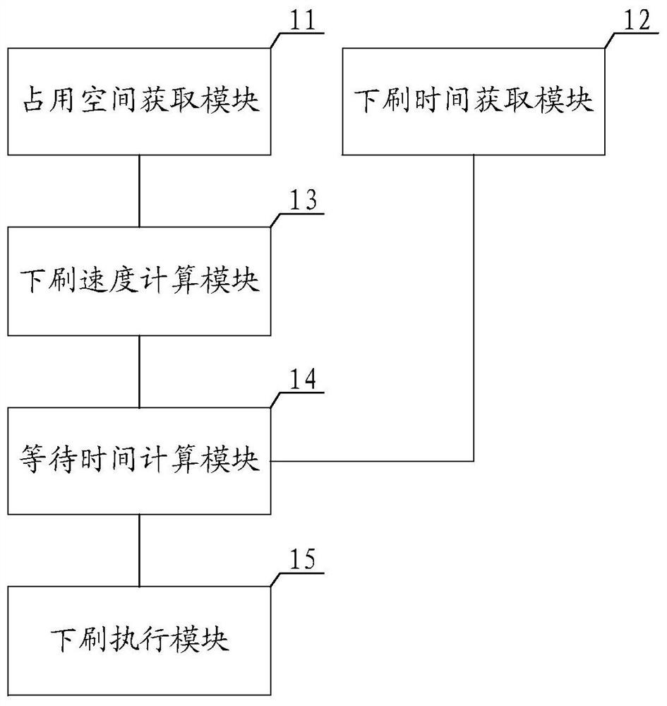 A kind of IO flow rate control method and system