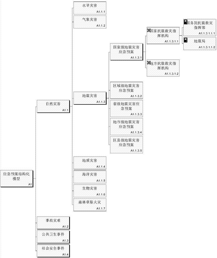 Method and device for making emergency plan based on structural concept model