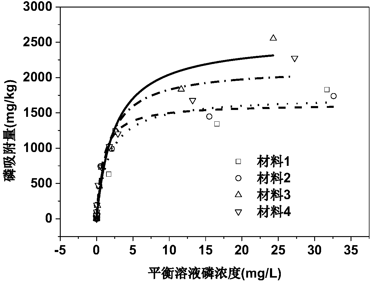 Preparation method and application of a material for highly efficient removal of sediment interstitial water phosphate