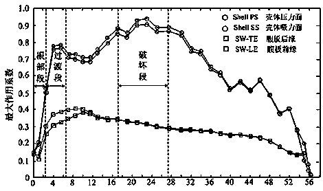 Loader layout method and device, computer equipment and storage medium