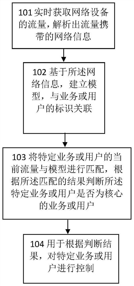 Method and device for pipeline flow control