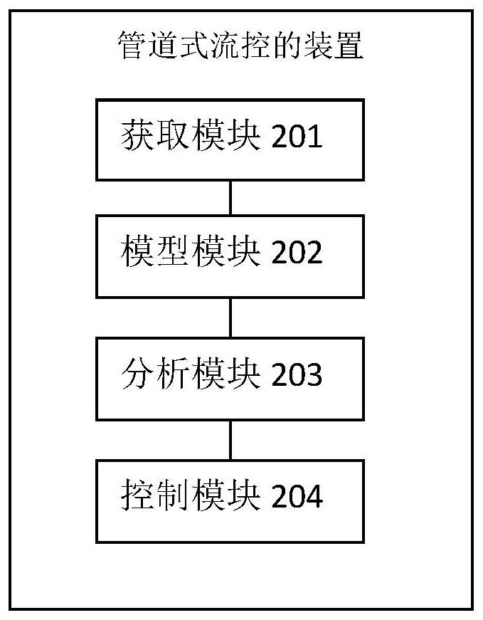 Method and device for pipeline flow control
