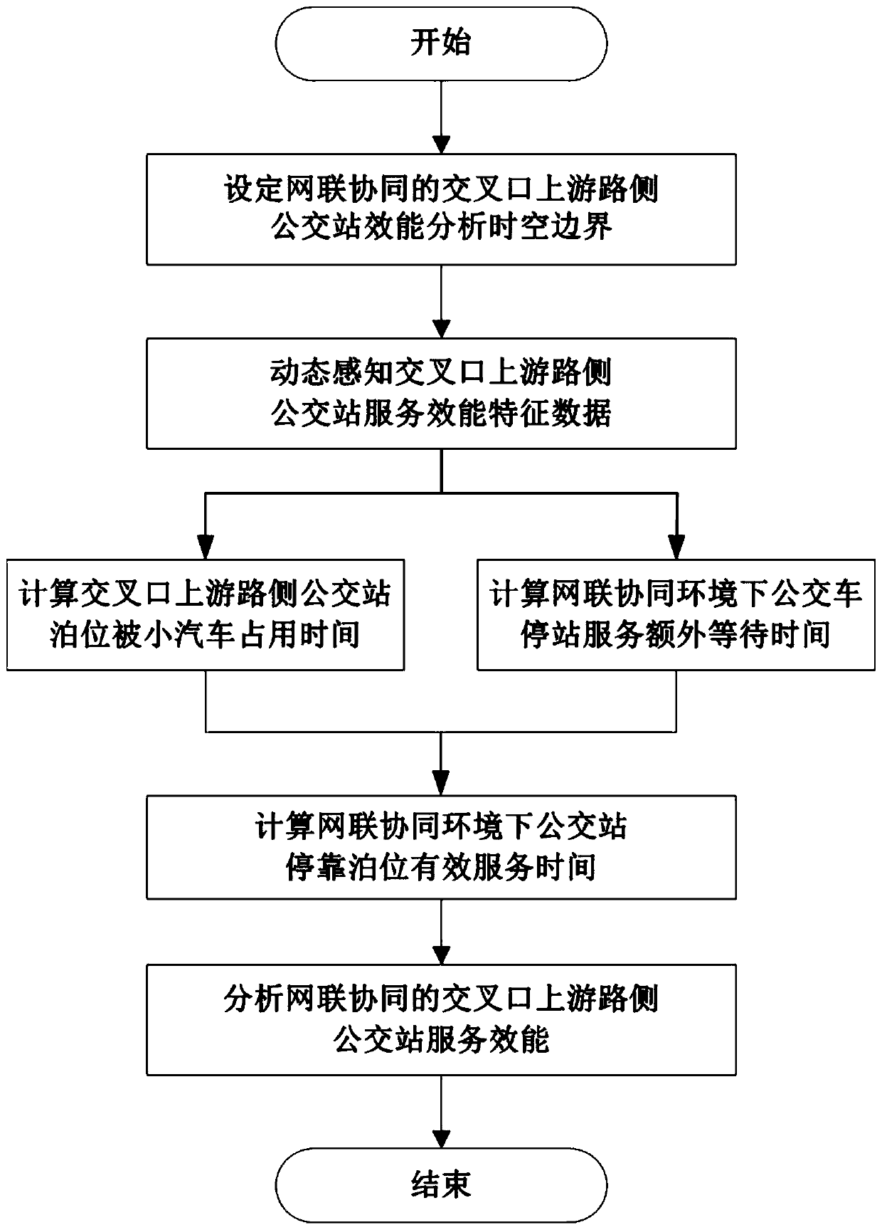 Network connection collaborative intersection upstream roadside bus station service performance analysis method