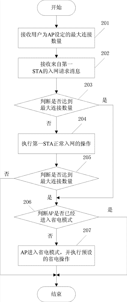 Power-saving method and device for wireless fidelity WiFi access point equipment