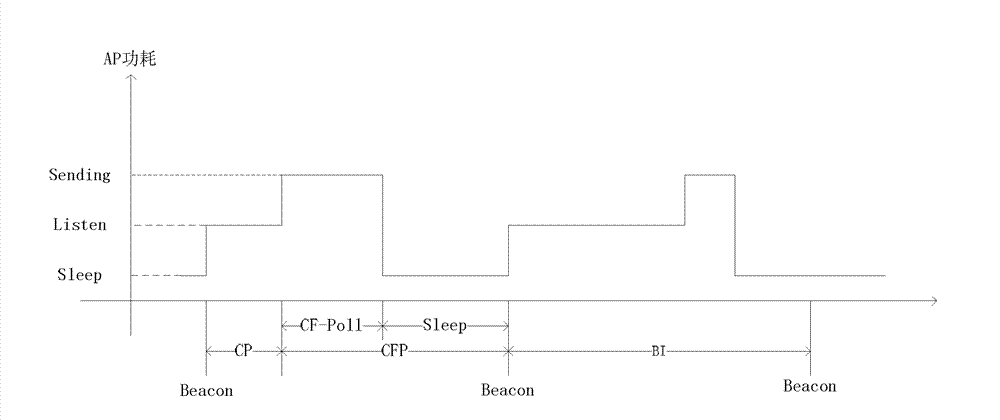Power-saving method and device for wireless fidelity WiFi access point equipment