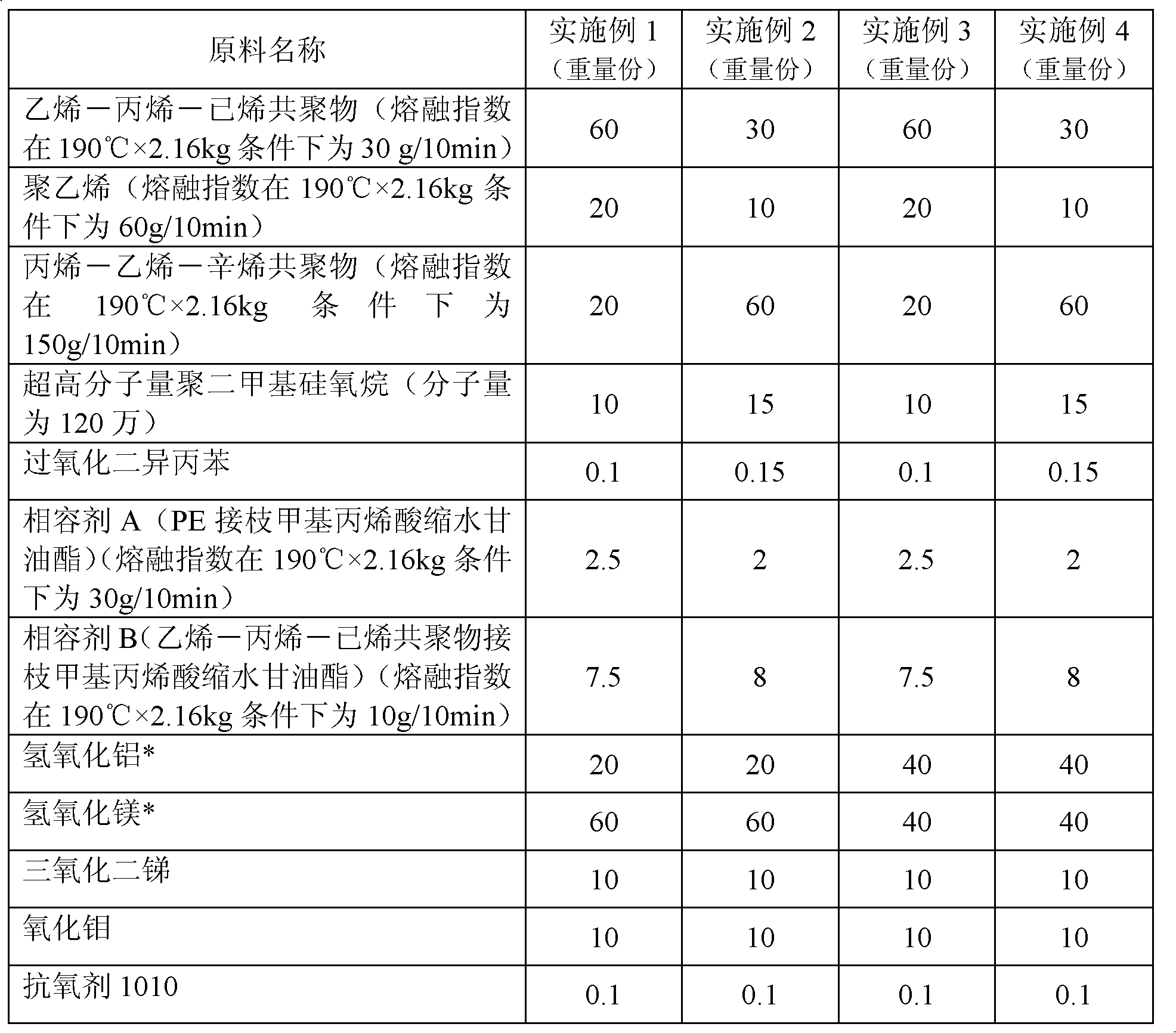 Extremely temperature sensitive halogen-free and low smoke flame retardant plastic alloy for cables and preparation method thereof