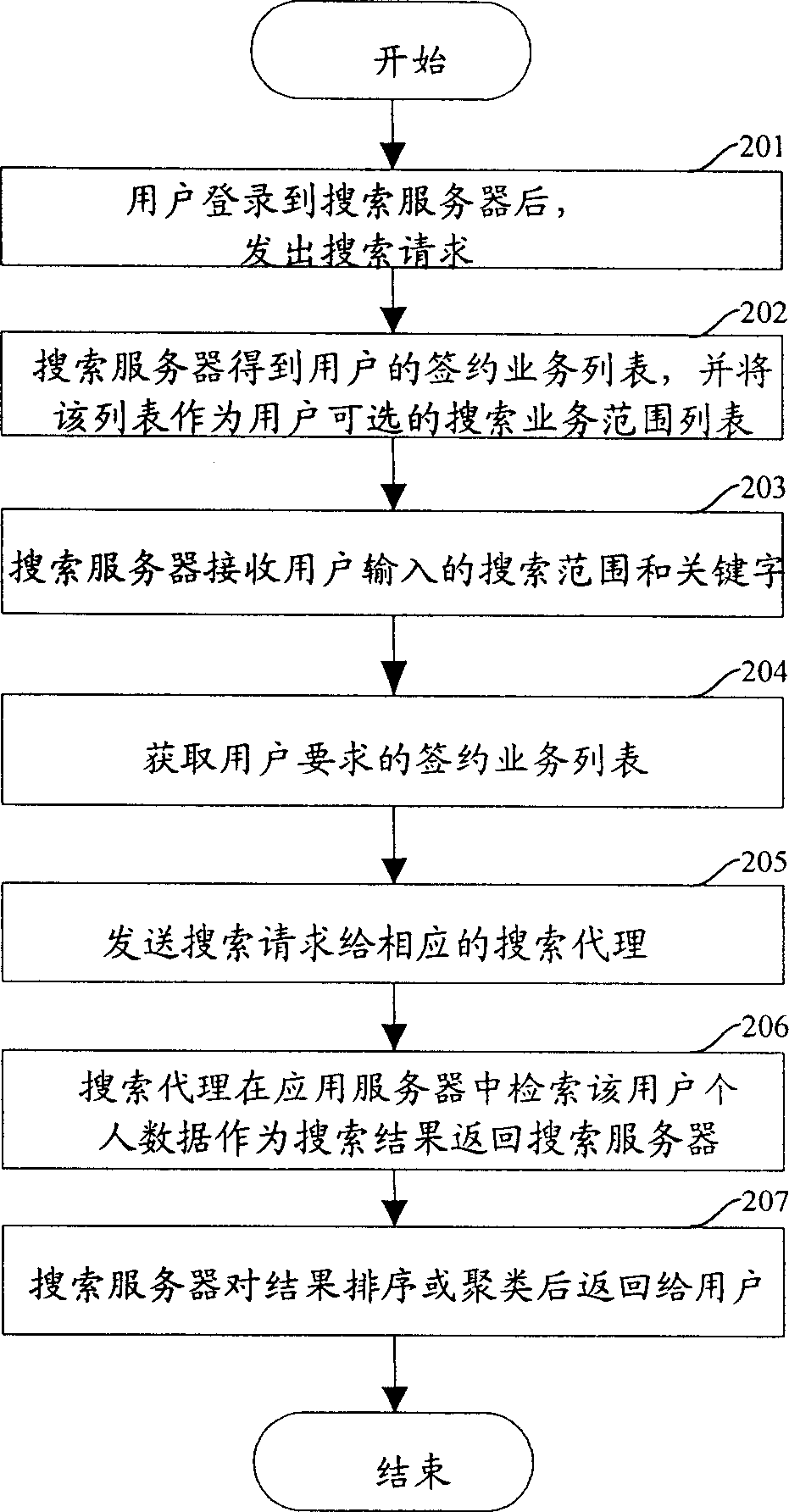 Personal data searching system and method in network