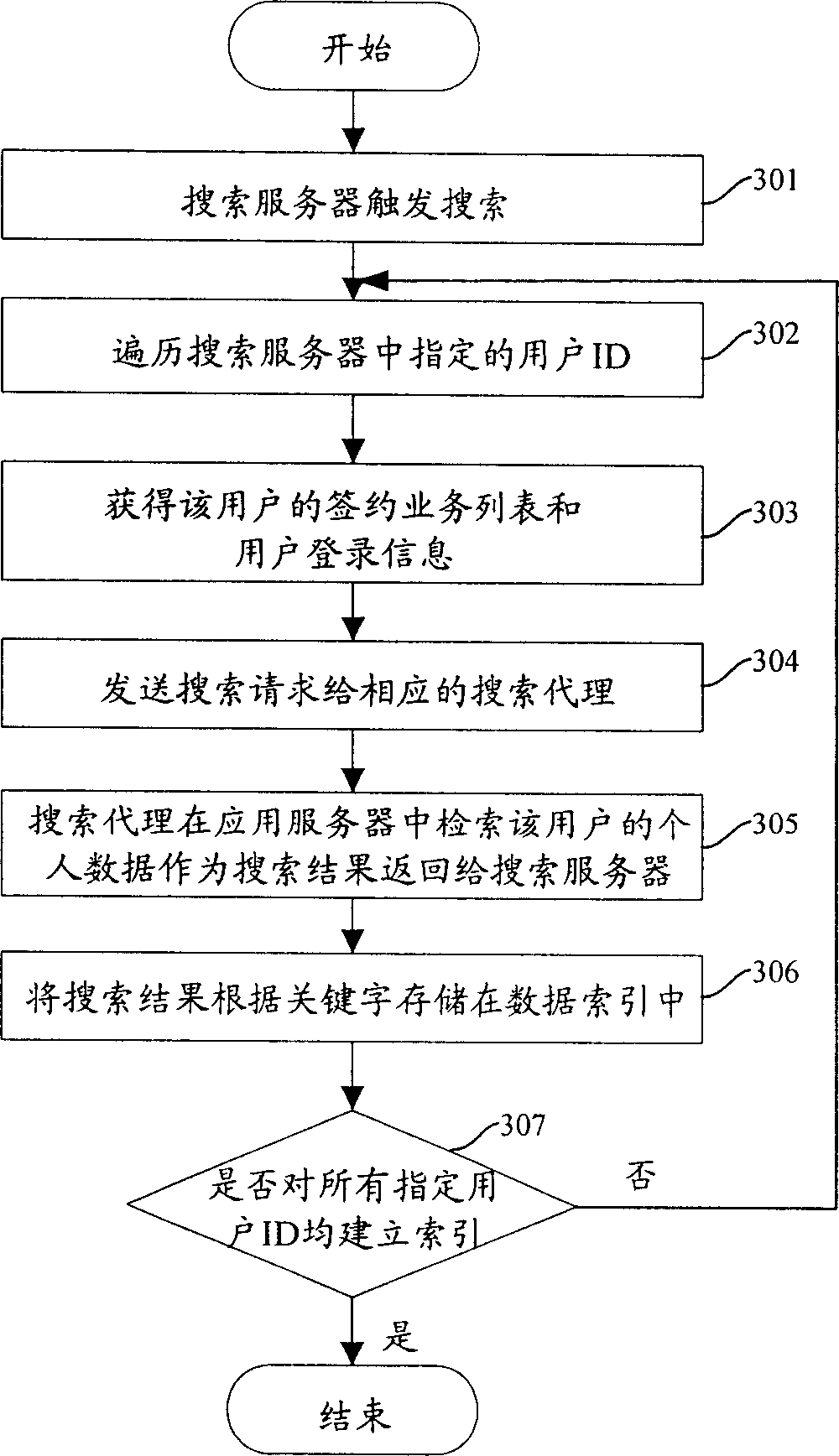 Personal data searching system and method in network