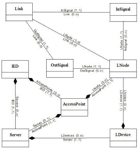 Method for constructing figure and RDF (Radio Direction Finder) model for designing intelligent transformer substation