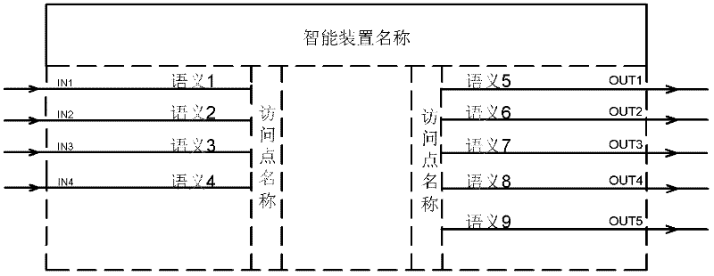 Method for constructing figure and RDF (Radio Direction Finder) model for designing intelligent transformer substation