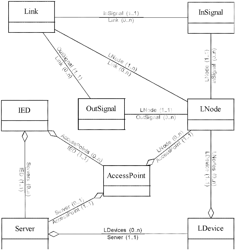 Method for constructing figure and RDF (Radio Direction Finder) model for designing intelligent transformer substation