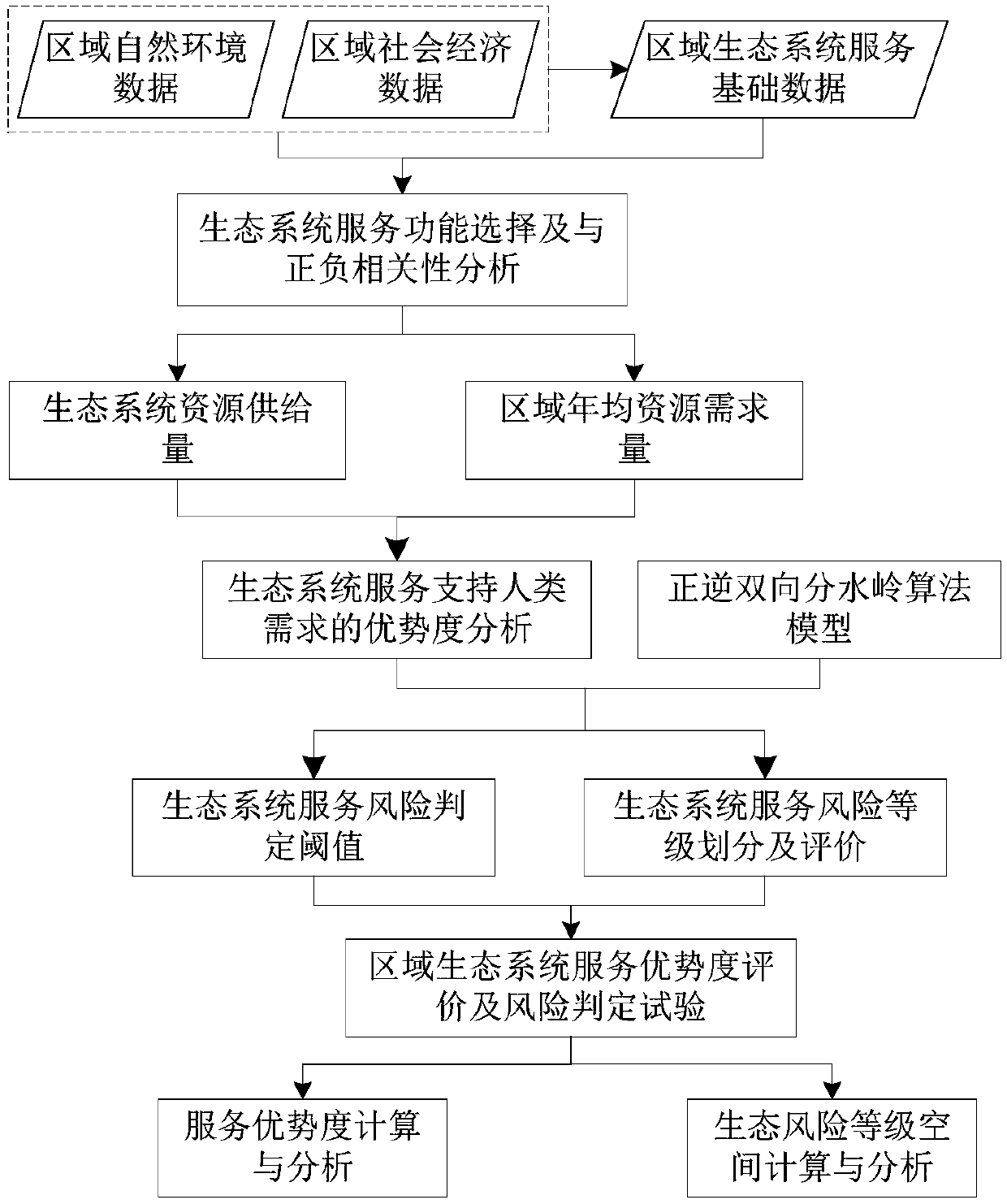 Calculation and risk judgment method for service dominance degree of local ecological system