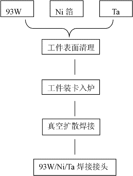 Diffusion welding method of tungsten alloy and tantalum alloy at low temperature