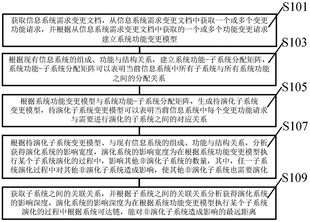 Automatic evolving method and device of information system