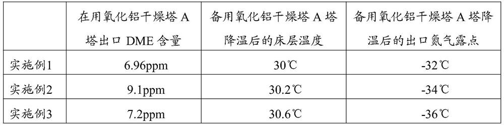 A kind of cyclic regeneration method of alumina drying tower in butyl rubber plant