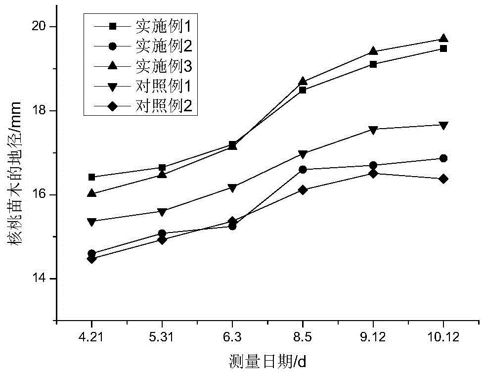 A kind of environment-friendly soil conditioner and preparation method thereof