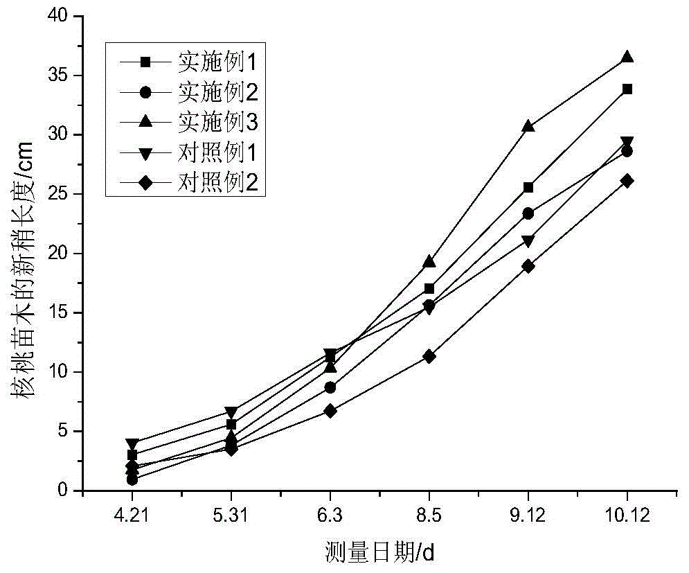 A kind of environment-friendly soil conditioner and preparation method thereof