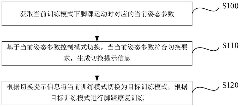 Method, device, electronic equipment and storage medium for controlling ankle rehabilitation training