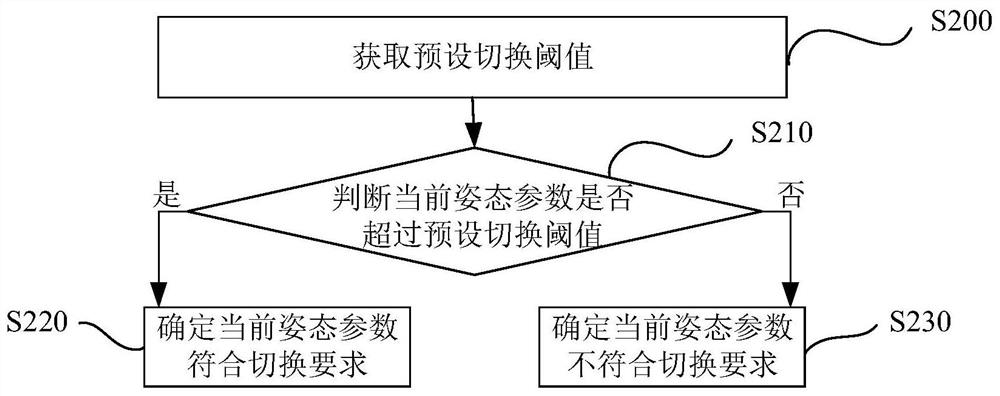 Method, device, electronic equipment and storage medium for controlling ankle rehabilitation training