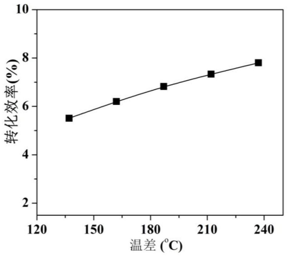 A two-dimensional transition metal carbide/bismuth telluride or its derivative-based thermoelectric composite material and its preparation