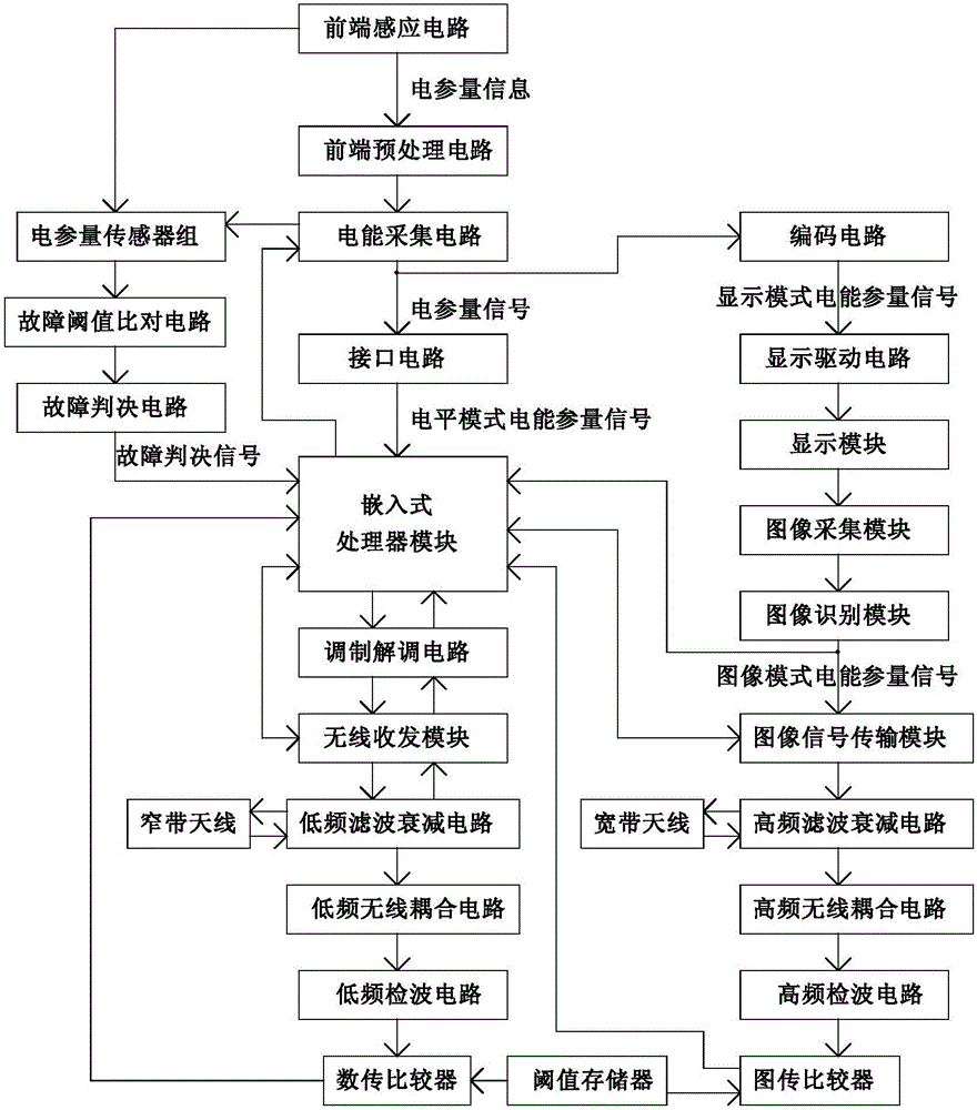 Intelligent meter system based on embedded platform