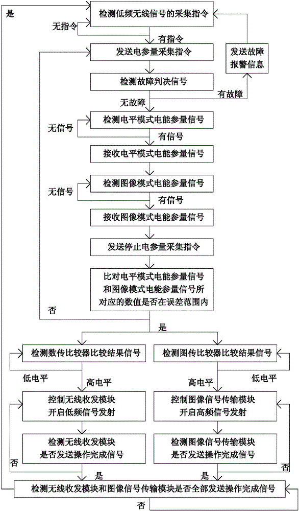 Intelligent meter system based on embedded platform