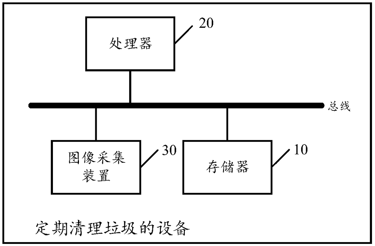 Equipment for periodically cleaning away garbage and storage medium