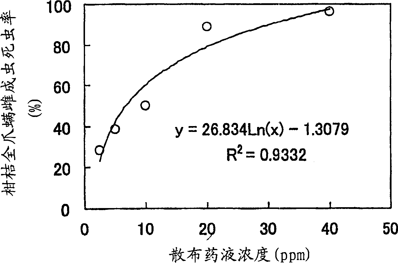 Method of determining the practically useful application dose of pesticide, method of developing pesticide and method of indicating the performance of pesticide