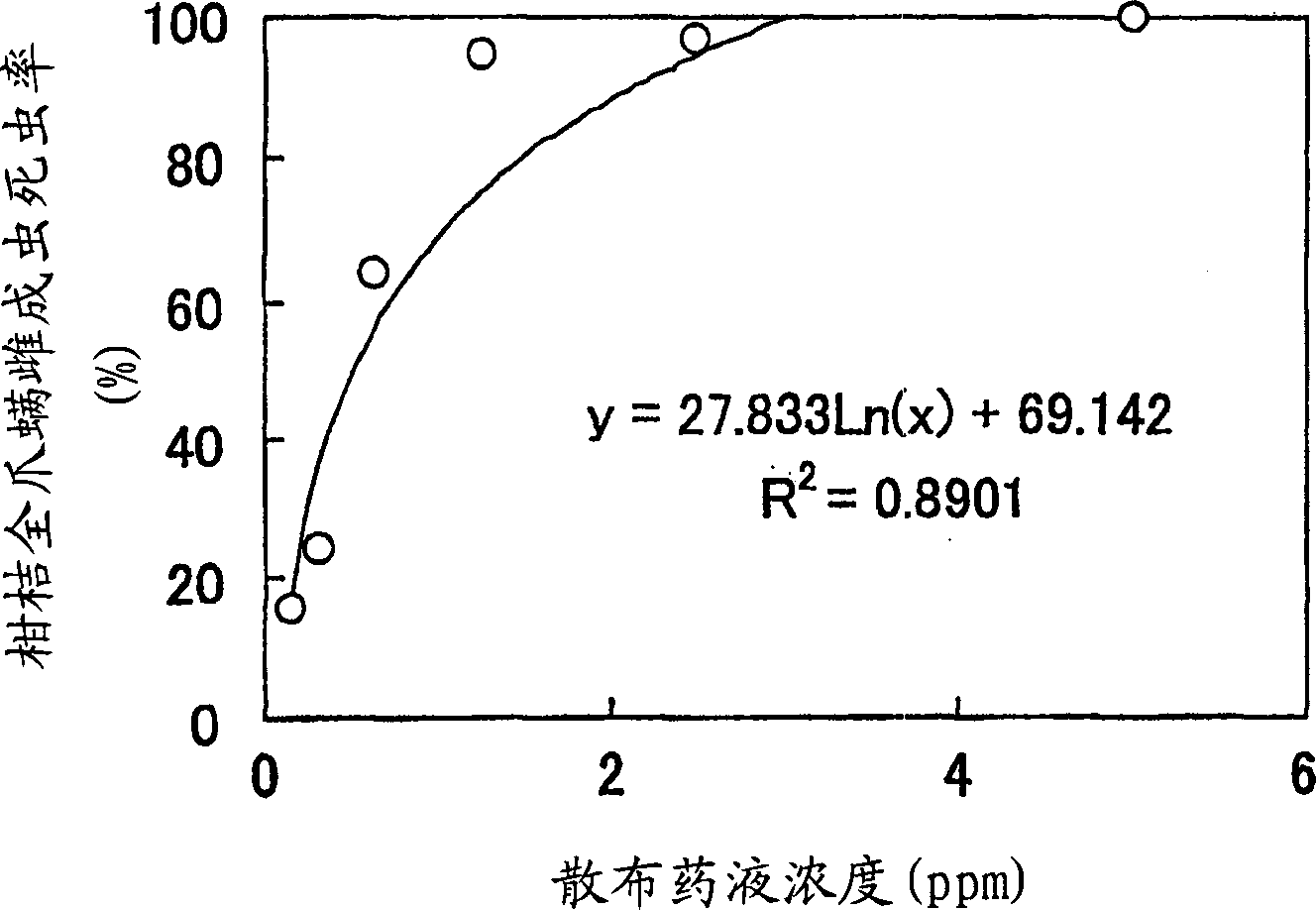 Method of determining the practically useful application dose of pesticide, method of developing pesticide and method of indicating the performance of pesticide