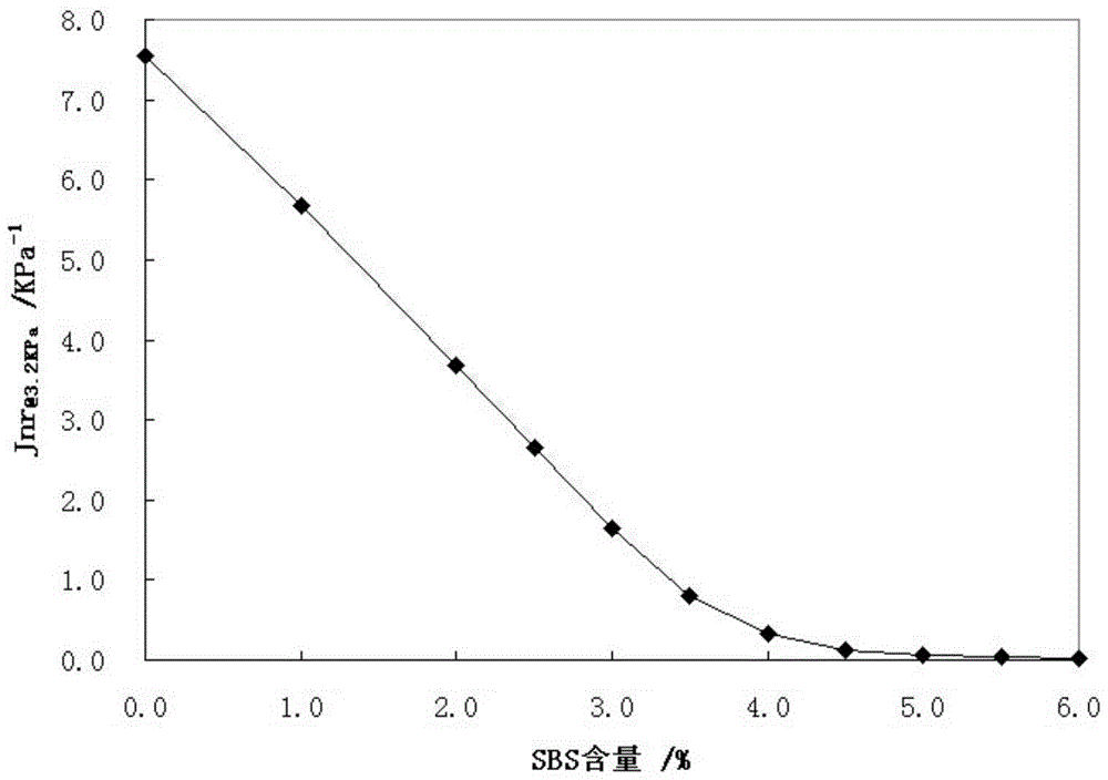 A method for measuring sbs content in sbs modified asphalt by using dsr