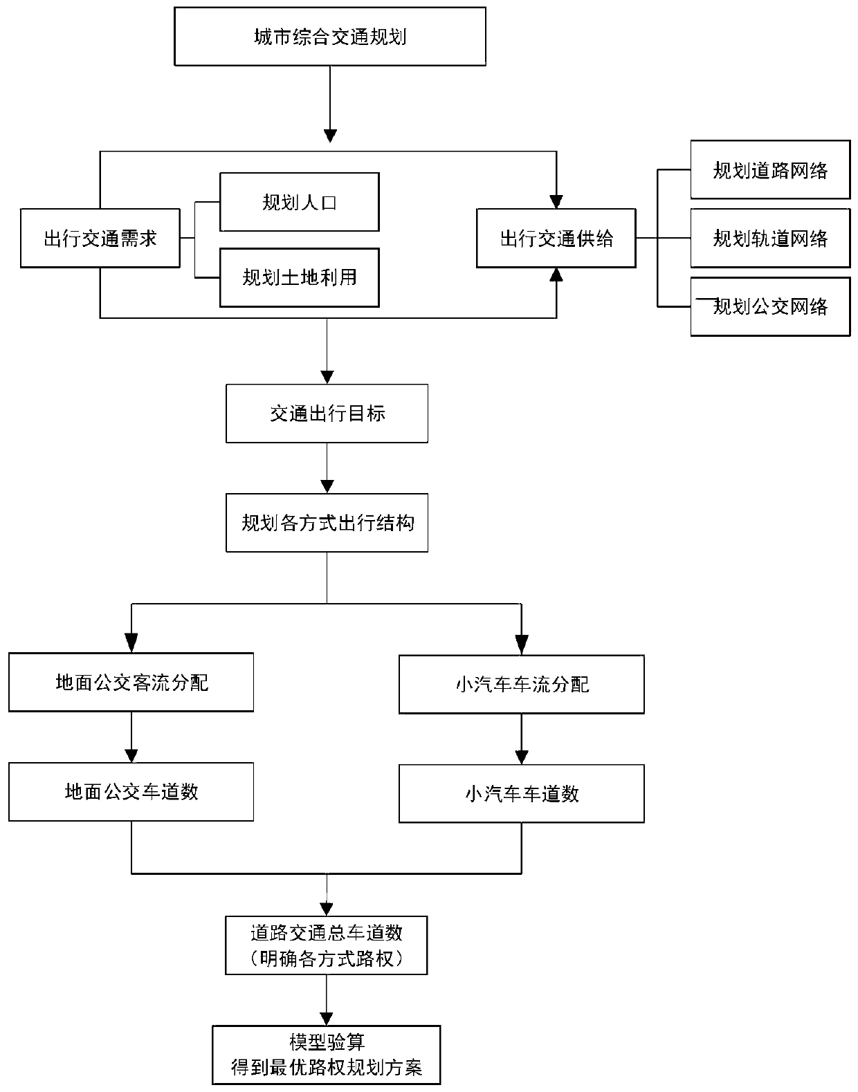 Bus right road network planning method for urban road network