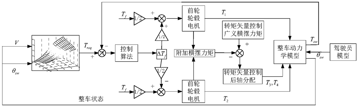 A differential power steering control system and method for a distributed drive electric vehicle